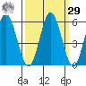 Reedsport tide chart for Friday, September 29, 2023