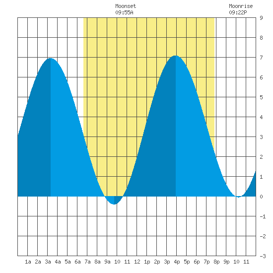Reedsport tide chart for Saturday, September 2, 2023