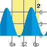 Reedsport tide chart for Saturday, September 2, 2023