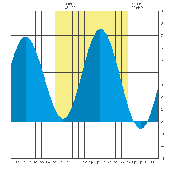 Reedsport tide chart for Saturday, September 30, 2023