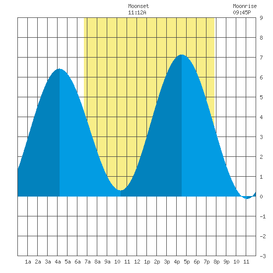 Reedsport tide chart for Sunday, September 3, 2023