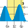 Reedsport tide chart for Sunday, September 3, 2023