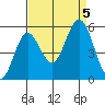 Reedsport tide chart for Tuesday, September 5, 2023