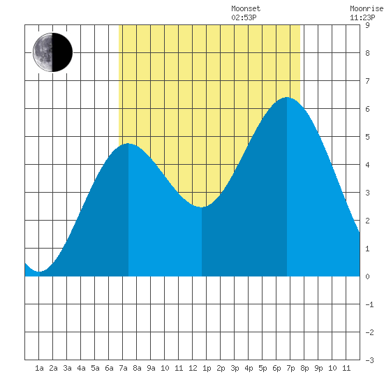 Reedsport tide chart for Wednesday, September 6, 2023