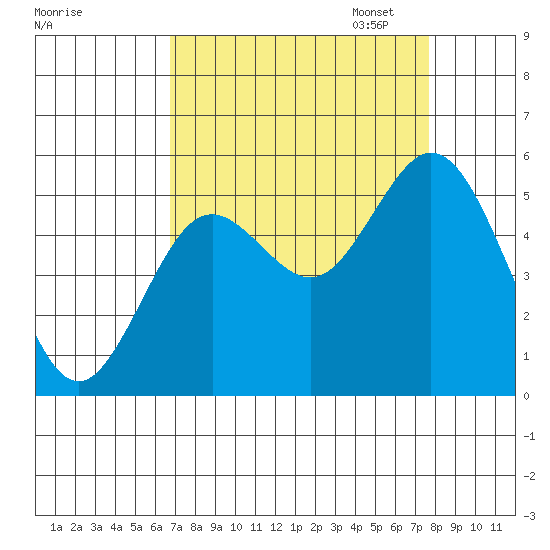 Reedsport tide chart for Thursday, September 7, 2023