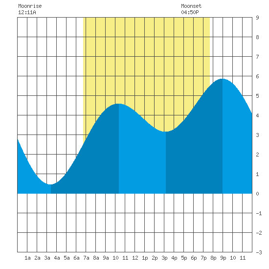 Reedsport tide chart for Friday, September 8, 2023