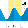 Reedsport tide chart for Tuesday, October 10, 2023