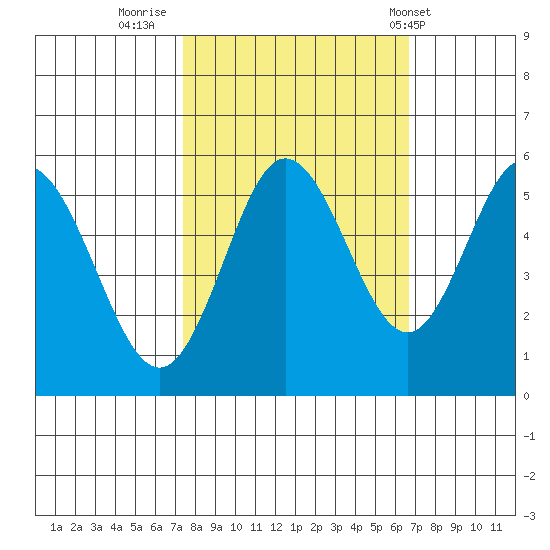 Reedsport tide chart for Wednesday, October 11, 2023