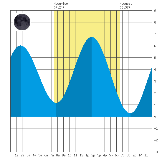 Reedsport tide chart for Saturday, October 14, 2023