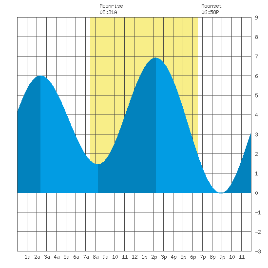 Reedsport tide chart for Sunday, October 15, 2023