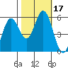 Reedsport tide chart for Tuesday, October 17, 2023