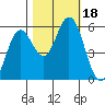 Reedsport tide chart for Wednesday, October 18, 2023