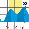 Reedsport tide chart for Sunday, October 22, 2023