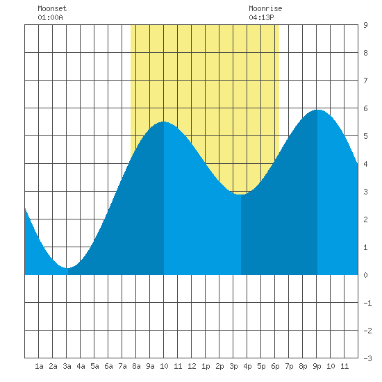 Reedsport tide chart for Monday, October 23, 2023