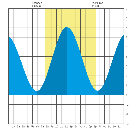 Reedsport tide chart for Thursday, October 26, 2023