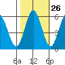Reedsport tide chart for Thursday, October 26, 2023