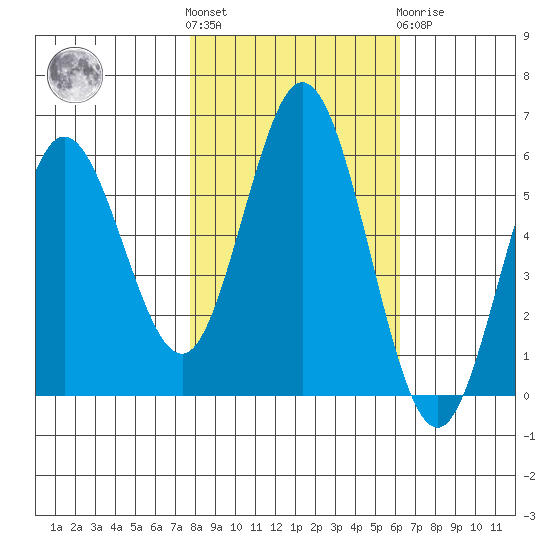 Reedsport tide chart for Saturday, October 28, 2023