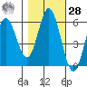 Reedsport tide chart for Saturday, October 28, 2023