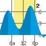 Reedsport tide chart for Monday, October 2, 2023