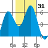 Reedsport tide chart for Tuesday, October 31, 2023