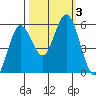 Reedsport tide chart for Tuesday, October 3, 2023