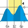 Reedsport tide chart for Wednesday, October 4, 2023