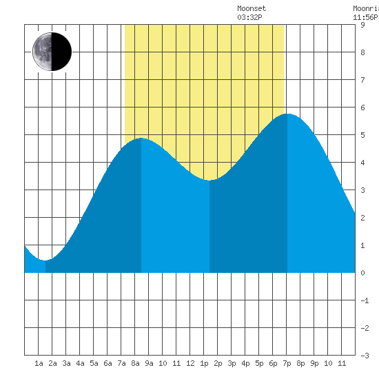 Reedsport tide chart for Friday, October 6, 2023