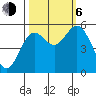 Reedsport tide chart for Friday, October 6, 2023