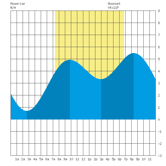 Reedsport tide chart for Saturday, October 7, 2023