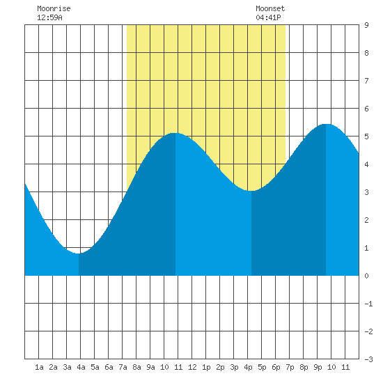 Reedsport tide chart for Sunday, October 8, 2023