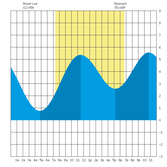 Reedsport tide chart for Monday, October 9, 2023