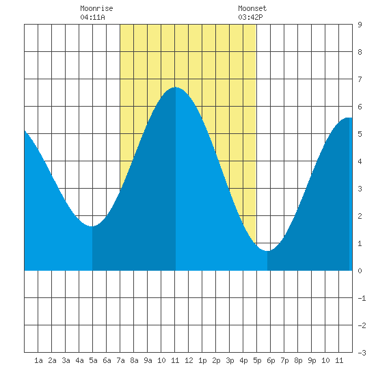 Reedsport tide chart for Friday, November 10, 2023