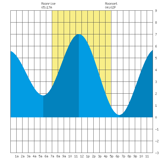 Reedsport tide chart for Saturday, November 11, 2023