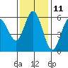 Reedsport tide chart for Saturday, November 11, 2023