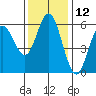 Reedsport tide chart for Sunday, November 12, 2023