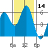 Reedsport tide chart for Tuesday, November 14, 2023