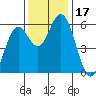 Reedsport tide chart for Friday, November 17, 2023