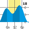 Reedsport tide chart for Saturday, November 18, 2023