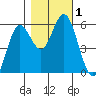 Reedsport tide chart for Wednesday, November 1, 2023