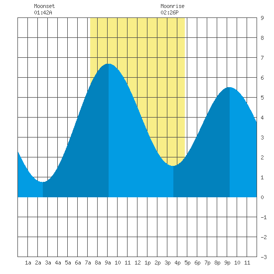 Reedsport tide chart for Wednesday, November 22, 2023