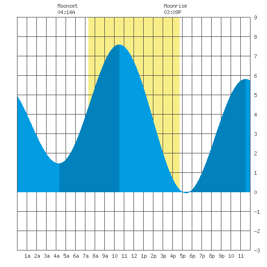 Reedsport tide chart for Friday, November 24, 2023