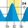 Reedsport tide chart for Friday, November 24, 2023