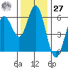 Reedsport tide chart for Monday, November 27, 2023