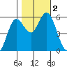 Reedsport tide chart for Thursday, November 2, 2023