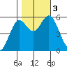 Reedsport tide chart for Friday, November 3, 2023
