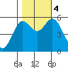 Reedsport tide chart for Saturday, November 4, 2023
