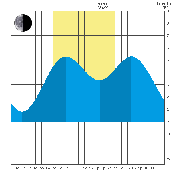 Reedsport tide chart for Sunday, November 5, 2023