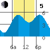 Reedsport tide chart for Sunday, November 5, 2023