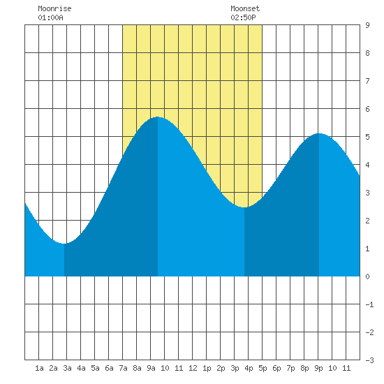 Reedsport tide chart for Tuesday, November 7, 2023