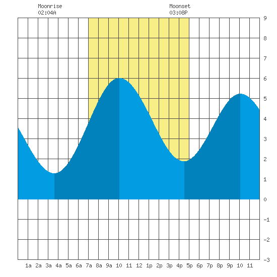 Reedsport tide chart for Wednesday, November 8, 2023